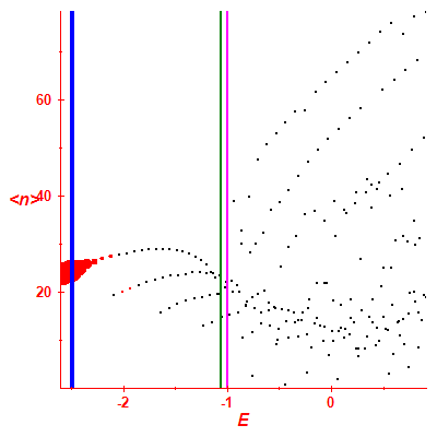 Peres lattice <N>